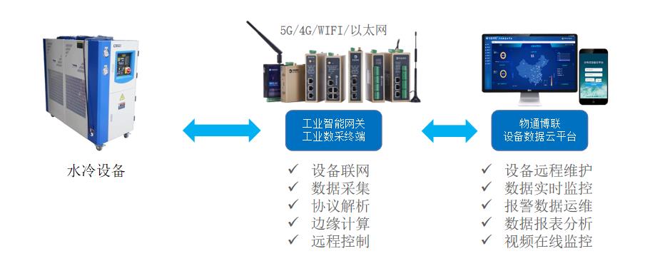 工業物聯網解決方案：水冷設備數據采集遠程監控系統