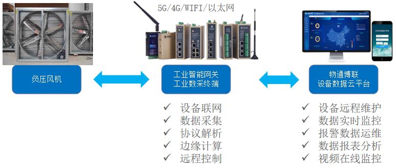 負壓風機數據采集遠程監控系統，在線監控，故障報警