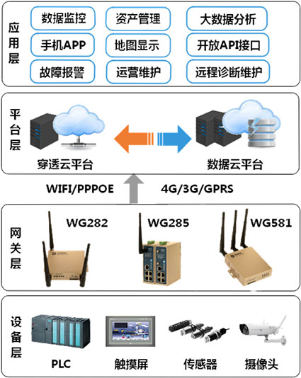 工業網關|農業物聯網|農業云平臺架構