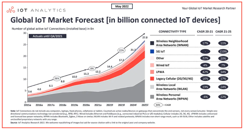 2022年物聯網現狀：全球聯網物聯網設備數量增長18%，達到144億臺