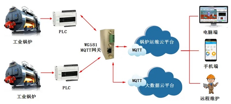 工業智能網關工業鍋爐遠程監控控制系統