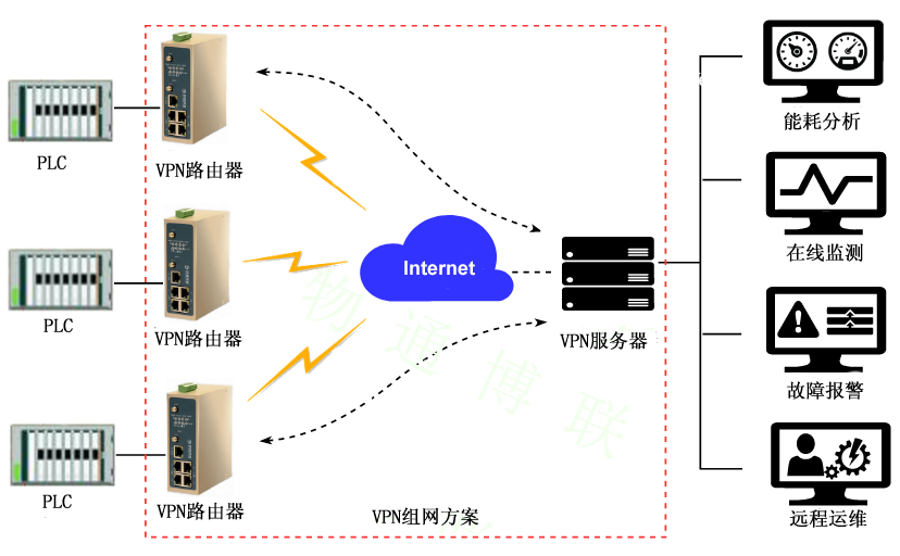 物通博聯-VPN組網方式