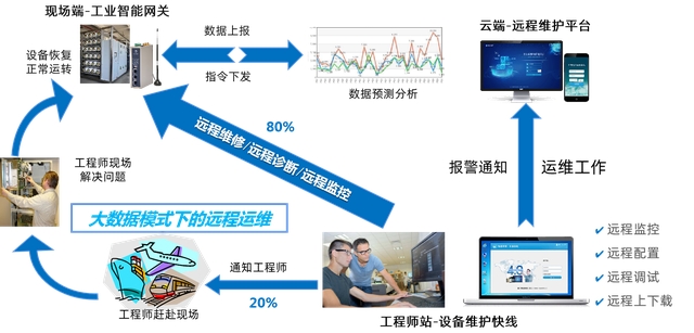 物通博聯遠程維護快線